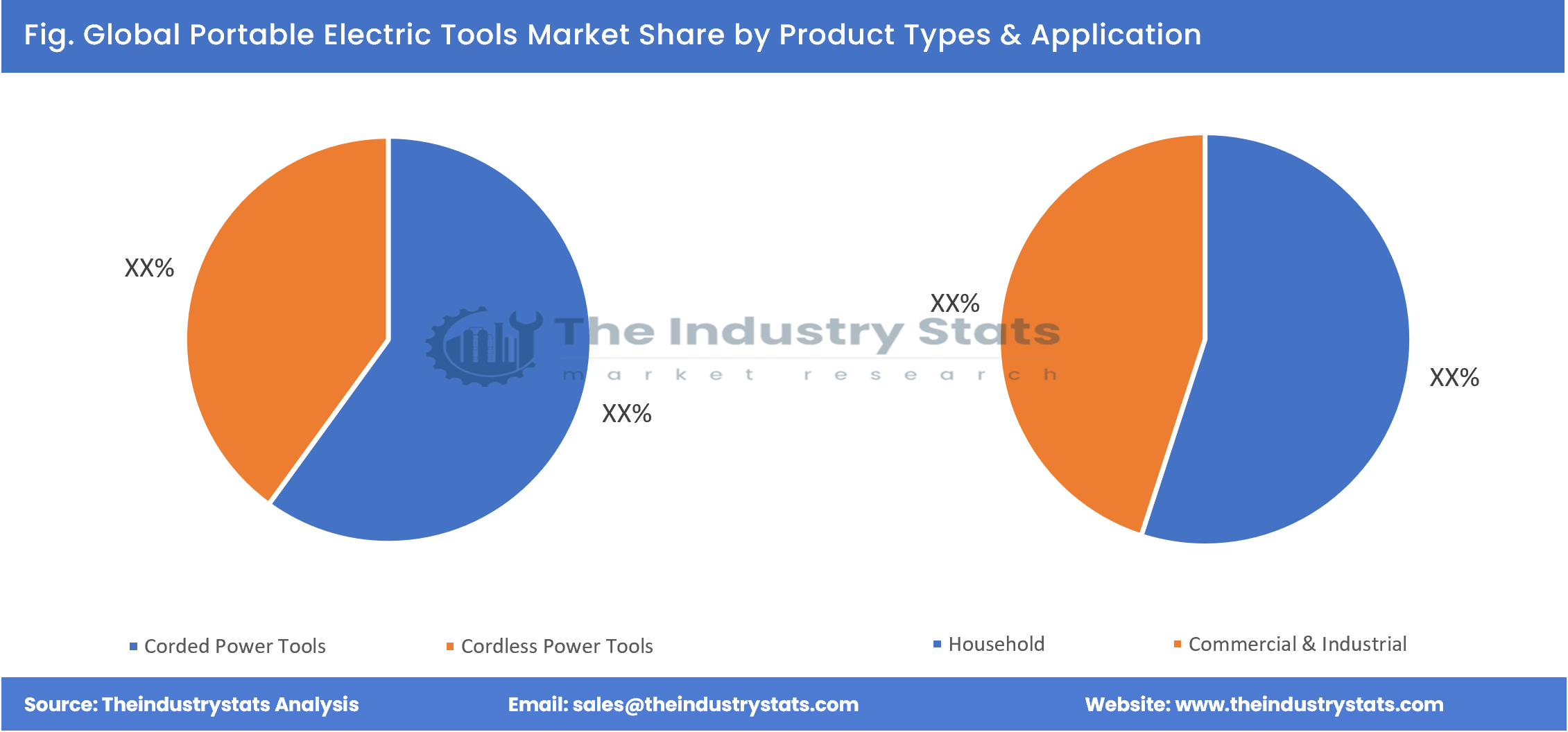 Portable Electric Tools Share by Product Types & Application